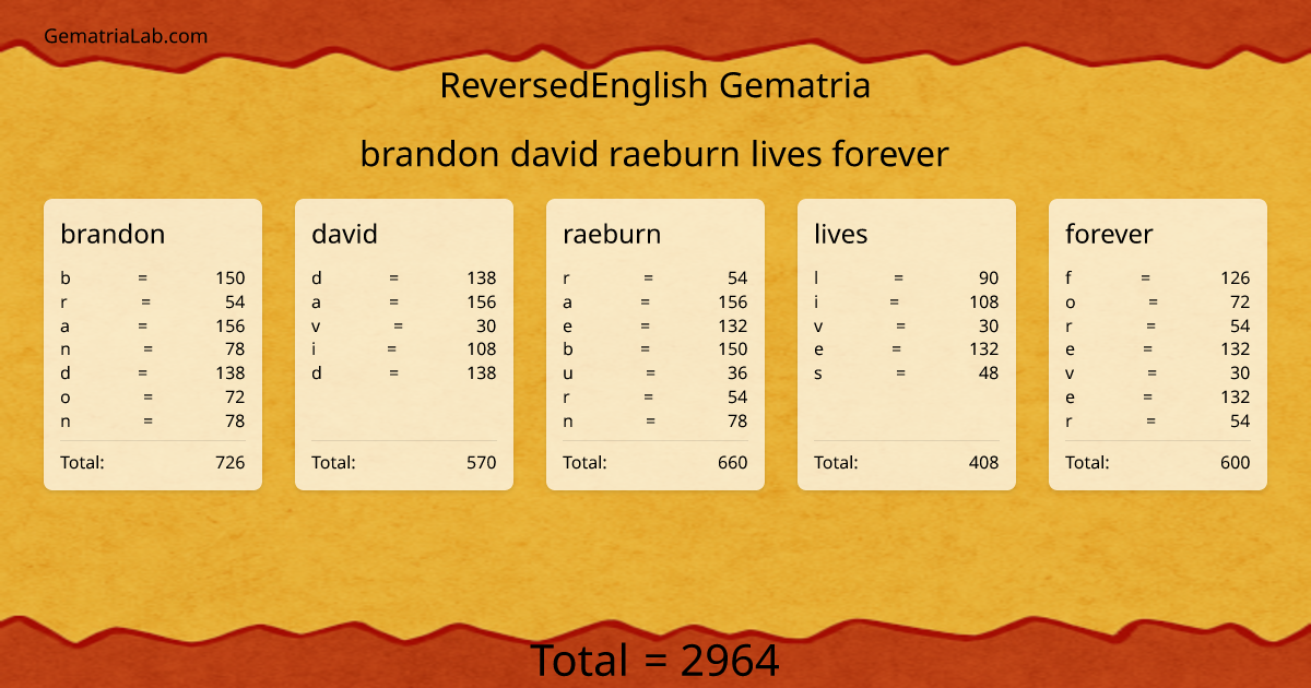 brandon david raeburn lives forever in reversedEnglish Gematria